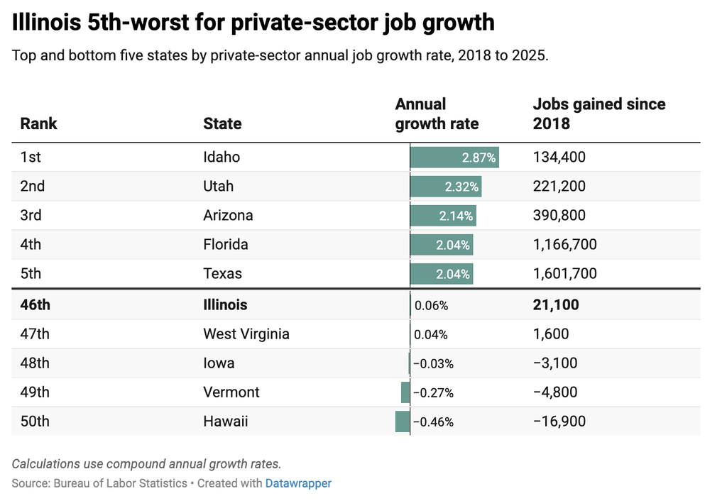 Illinois Ranks Near the Bottom for Private-Sector Job Growth