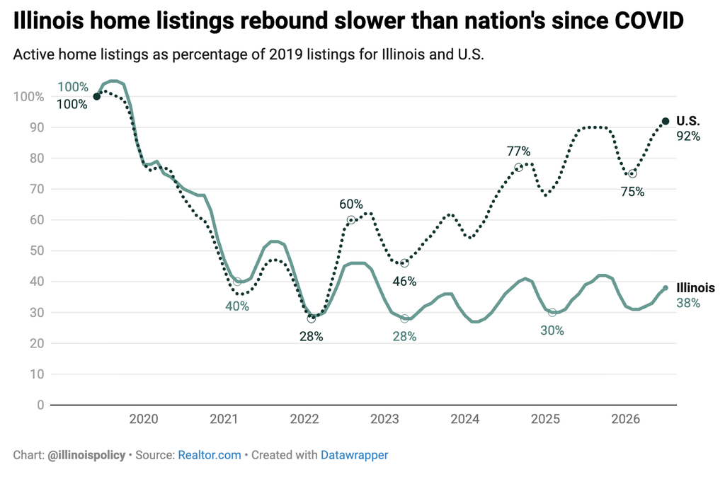 Illinois Needs More Housing